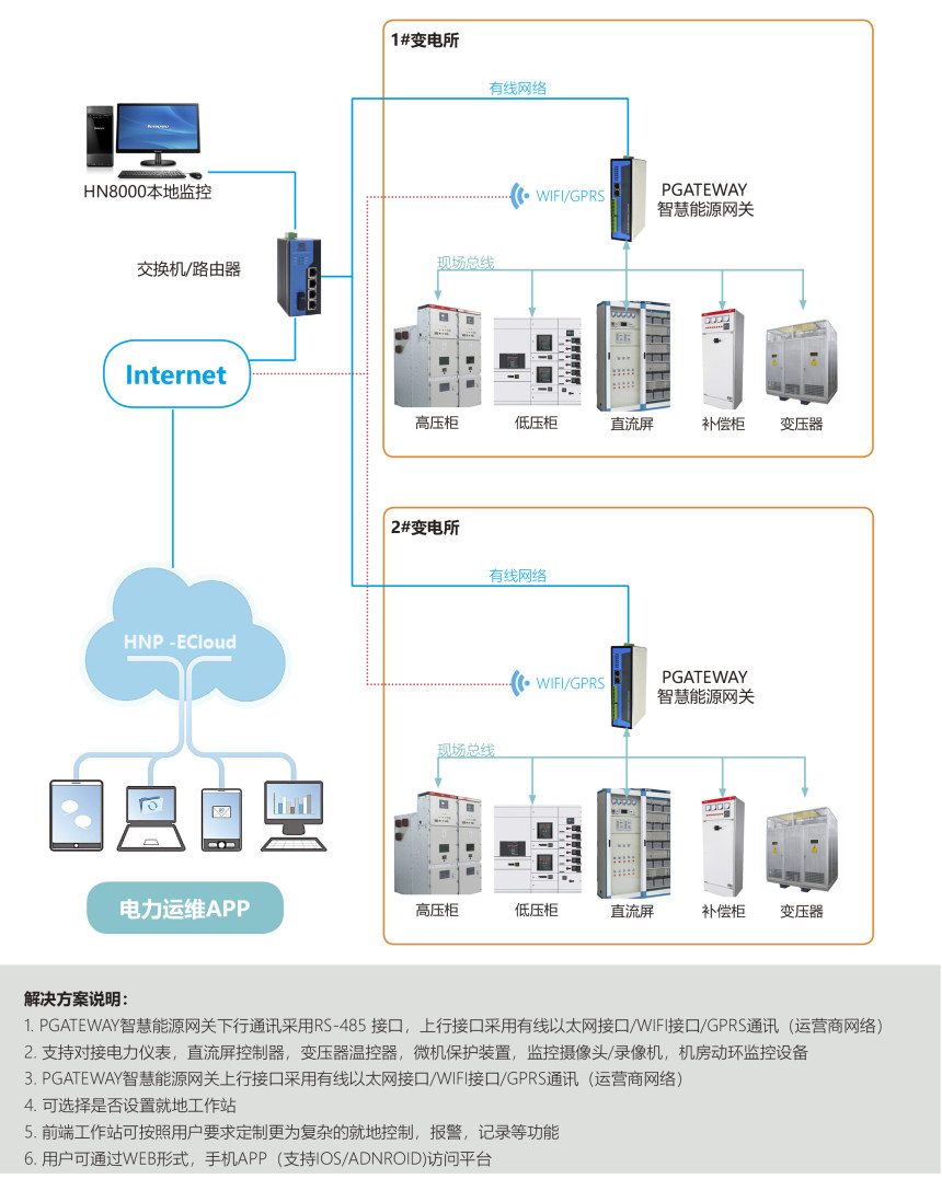 智慧能源管理电力监控系统eemsys南京斯沃品牌